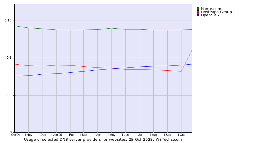 Historical trends in the usage of Name.com vs. HostPapa Group vs. OpenSRS