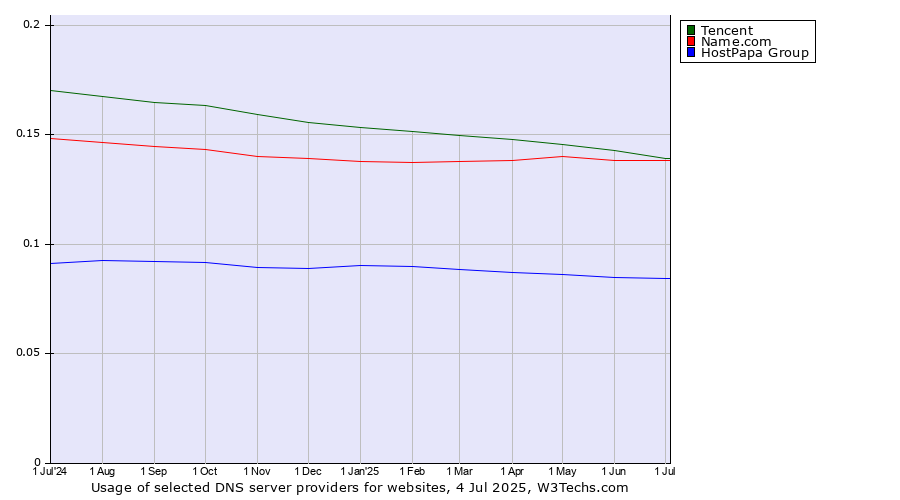 Historical trends in the usage of Tencent vs. Name.com vs. HostPapa Group