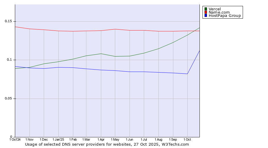 Historical trends in the usage of Vercel vs. Name.com vs. HostPapa Group
