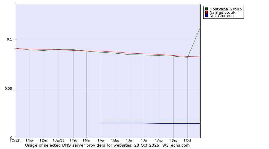 Historical trends in the usage of HostPapa Group vs. Names.co.uk vs. Net Chinese