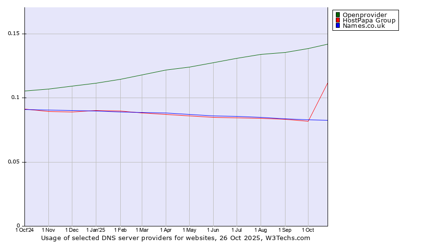 Historical trends in the usage of Openprovider vs. HostPapa Group vs. Names.co.uk