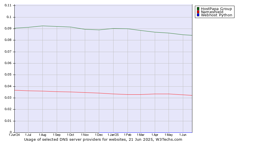 Historical trends in the usage of HostPapa Group vs. Nameshield vs. Webhost Python