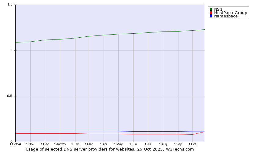 Historical trends in the usage of NS1 vs. Namespace vs. HostPapa Group