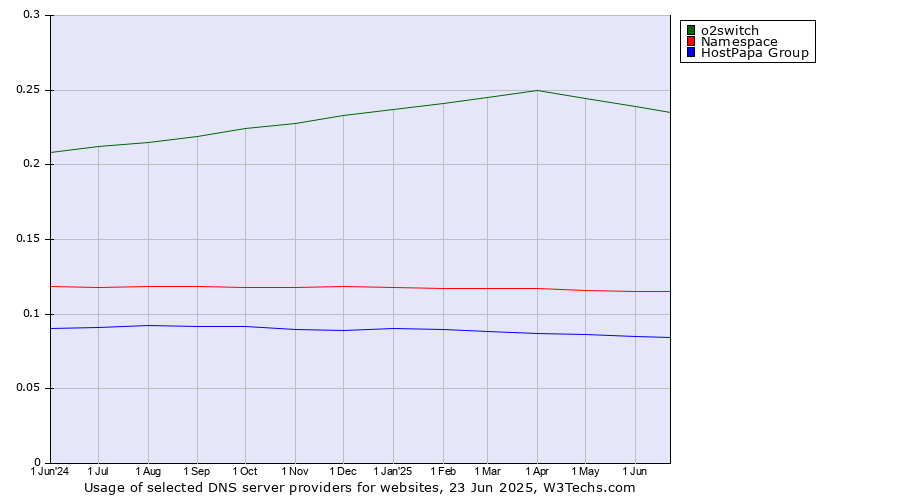 Historical trends in the usage of o2switch vs. Namespace vs. HostPapa Group