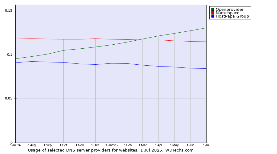 Historical trends in the usage of Openprovider vs. Namespace vs. HostPapa Group