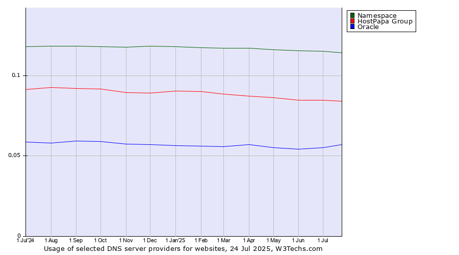 Historical trends in the usage of Namespace vs. HostPapa Group vs. Oracle
