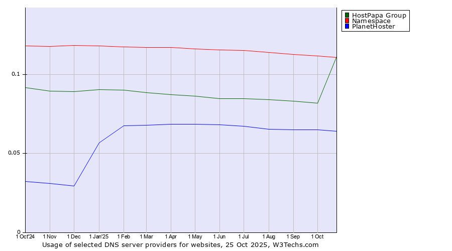 Historical trends in the usage of Namespace vs. HostPapa Group vs. PlanetHoster