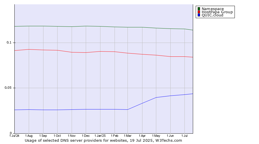 Historical trends in the usage of Namespace vs. HostPapa Group vs. QUIC.cloud
