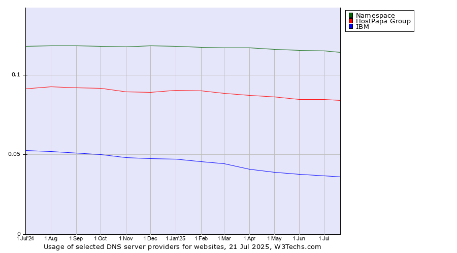Historical trends in the usage of Namespace vs. HostPapa Group vs. IBM