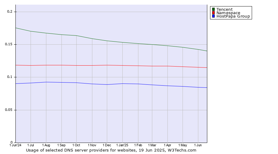 Historical trends in the usage of Tencent vs. Namespace vs. HostPapa Group