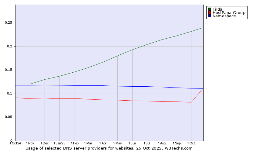 Historical trends in the usage of Tilda vs. Namespace vs. HostPapa Group