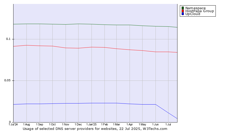 Historical trends in the usage of Namespace vs. HostPapa Group vs. UpCloud