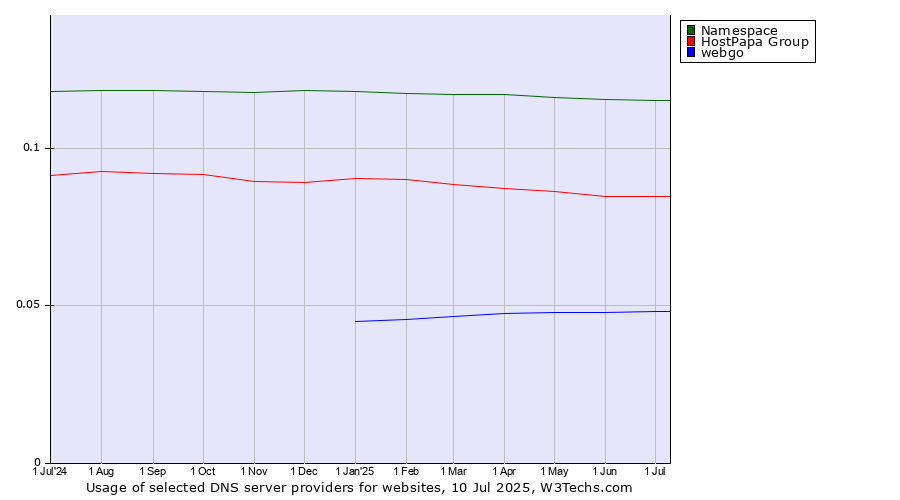 Historical trends in the usage of Namespace vs. HostPapa Group vs. webgo