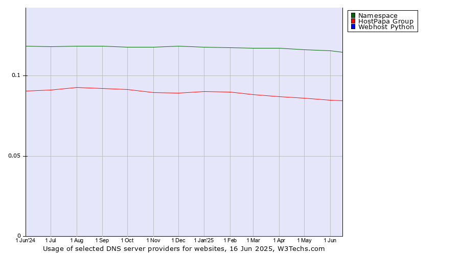 Historical trends in the usage of Namespace vs. HostPapa Group vs. Webhost Python