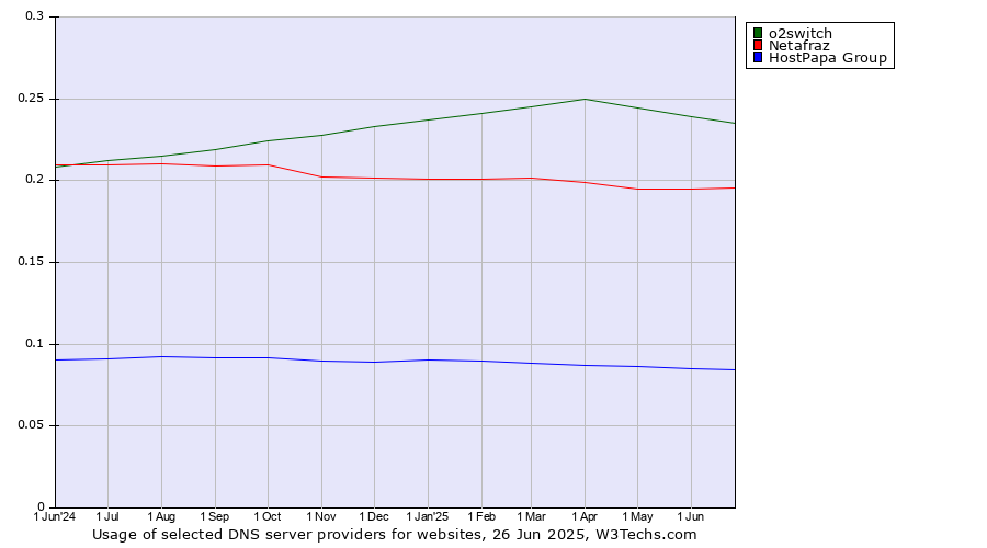 Historical trends in the usage of o2switch vs. Netafraz vs. HostPapa Group