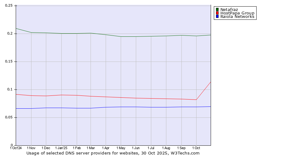 Historical trends in the usage of Netafraz vs. HostPapa Group vs. Raiola Networks