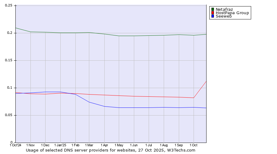 Historical trends in the usage of Netafraz vs. HostPapa Group vs. Seeweb