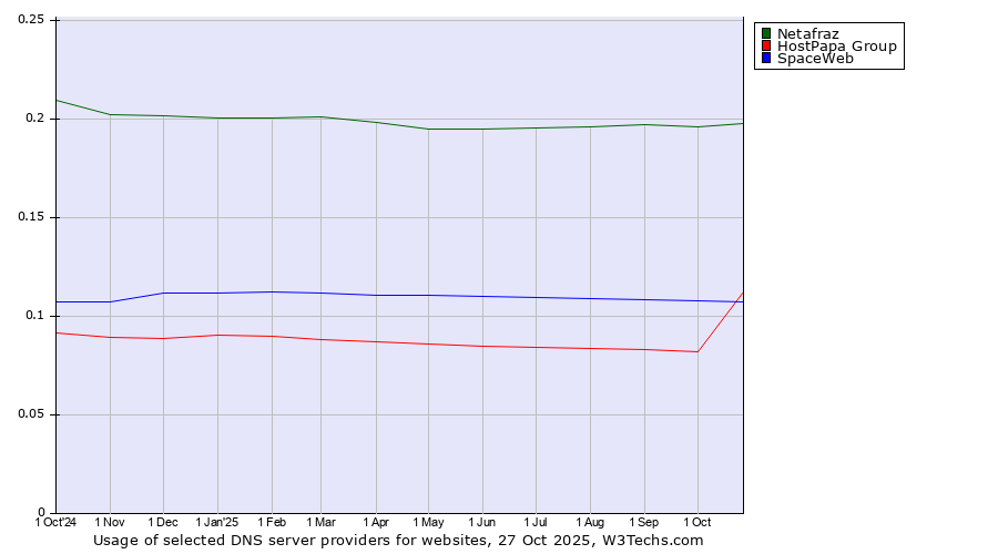 Historical trends in the usage of Netafraz vs. HostPapa Group vs. SpaceWeb