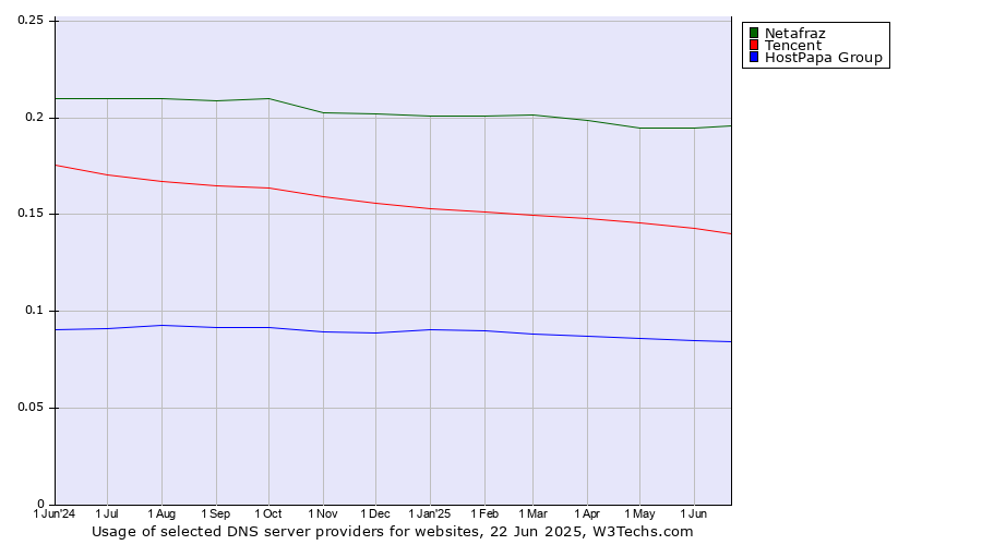 Historical trends in the usage of Netafraz vs. Tencent vs. HostPapa Group