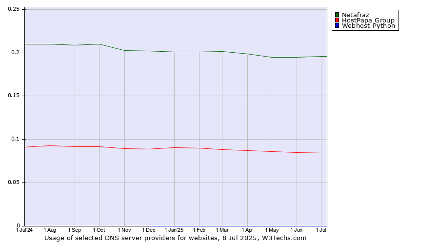 Historical trends in the usage of Netafraz vs. HostPapa Group vs. Webhost Python