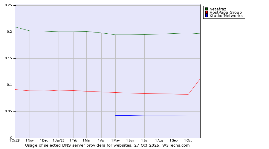 Historical trends in the usage of Netafraz vs. HostPapa Group vs. Xtudio Networks