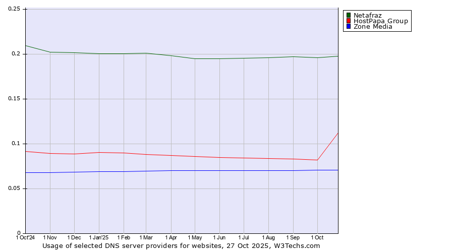 Historical trends in the usage of Netafraz vs. HostPapa Group vs. Zone Media