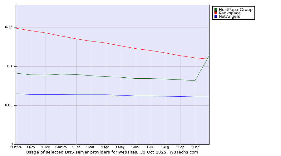 Historical trends in the usage of HostPapa Group vs. Rackspace vs. NetAngels