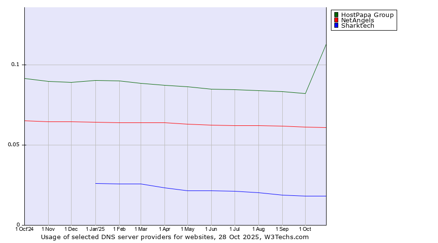 Historical trends in the usage of HostPapa Group vs. NetAngels vs. Sharktech