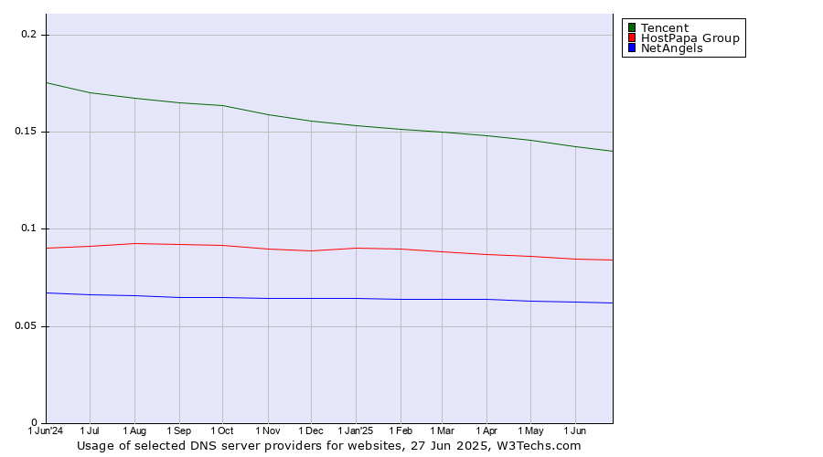 Historical trends in the usage of Tencent vs. HostPapa Group vs. NetAngels