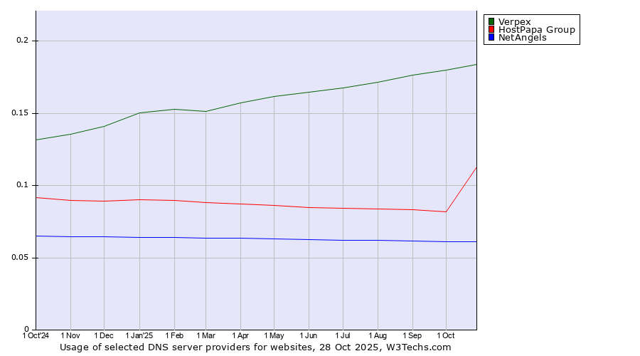 Historical trends in the usage of Verpex vs. HostPapa Group vs. NetAngels