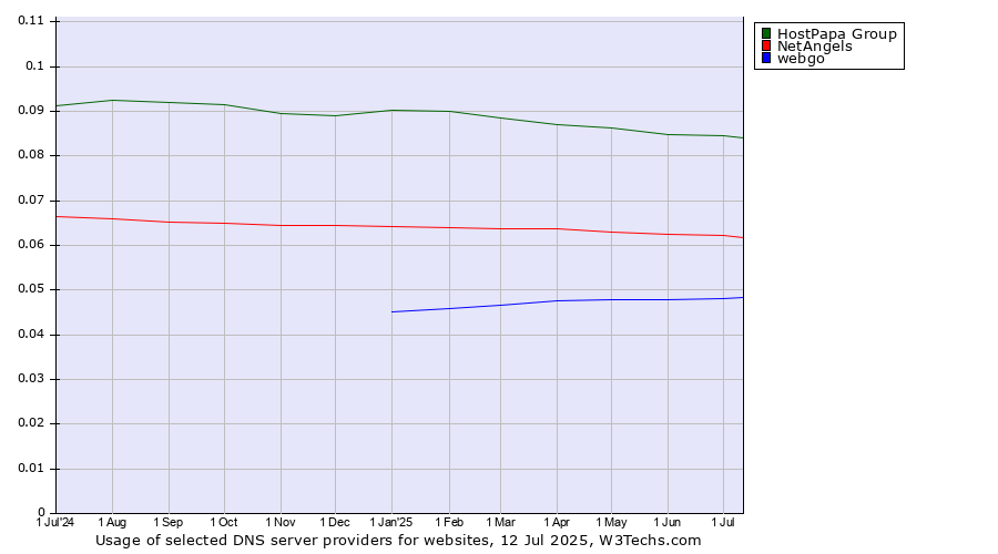 Historical trends in the usage of HostPapa Group vs. NetAngels vs. webgo