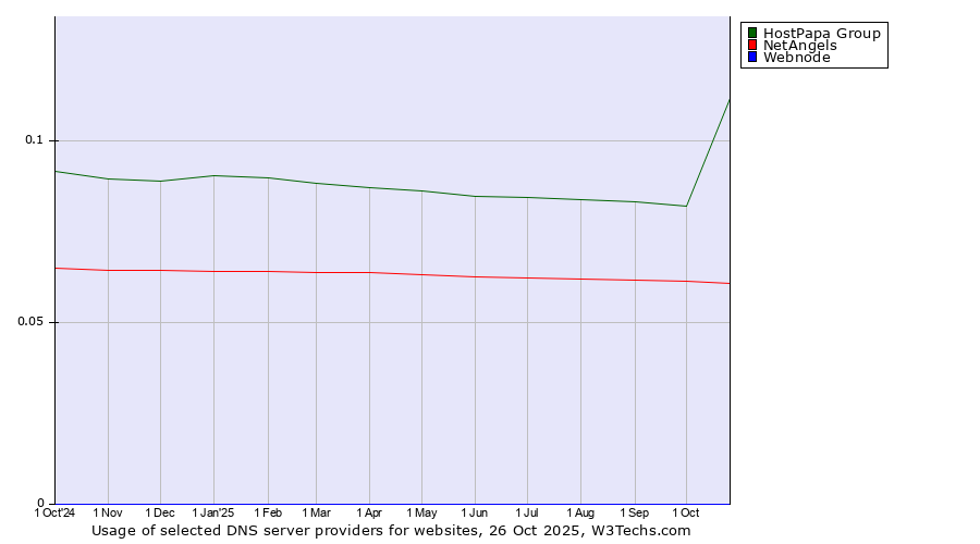 Historical trends in the usage of HostPapa Group vs. NetAngels vs. Webnode