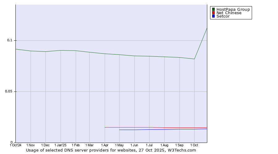 Historical trends in the usage of HostPapa Group vs. Net Chinese vs. Setcor