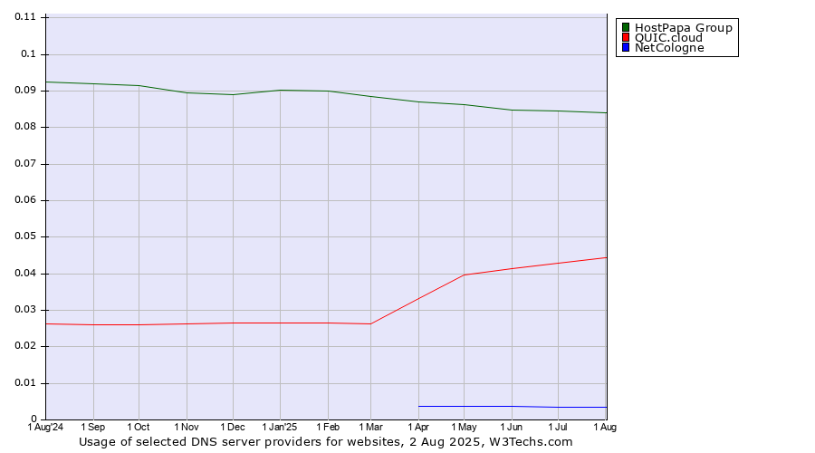 Historical trends in the usage of HostPapa Group vs. QUIC.cloud vs. NetCologne