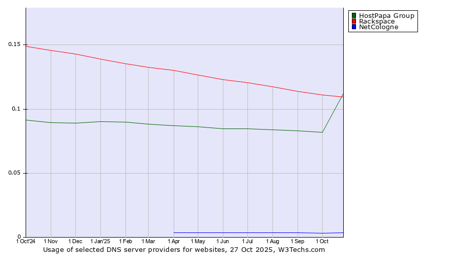 Historical trends in the usage of Rackspace vs. HostPapa Group vs. NetCologne