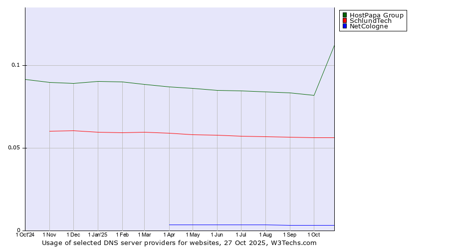 Historical trends in the usage of HostPapa Group vs. SchlundTech vs. NetCologne