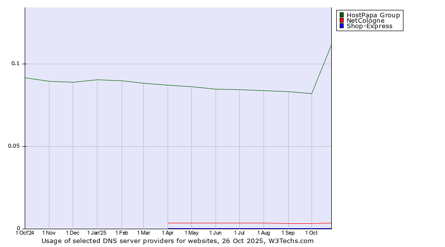 Historical trends in the usage of HostPapa Group vs. NetCologne vs. Shop-Express
