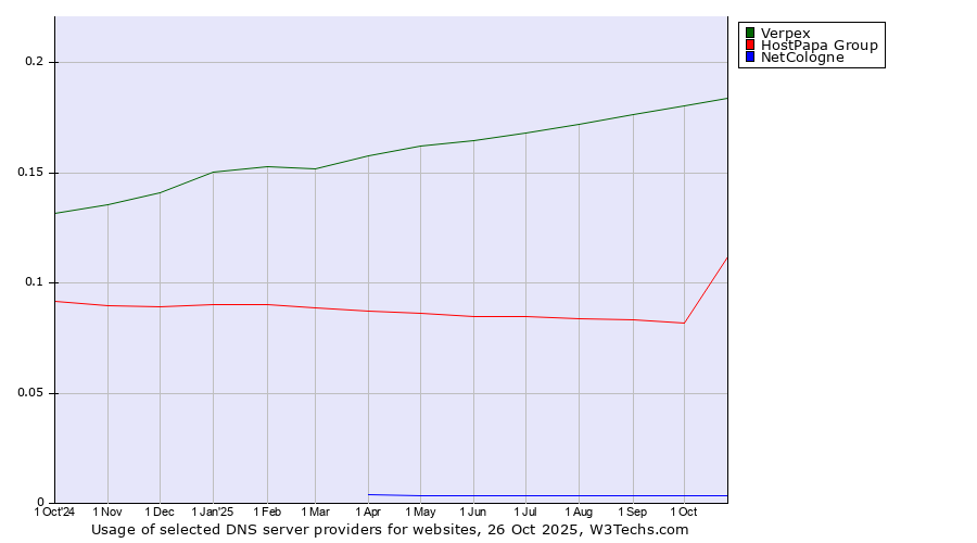 Historical trends in the usage of Verpex vs. HostPapa Group vs. NetCologne