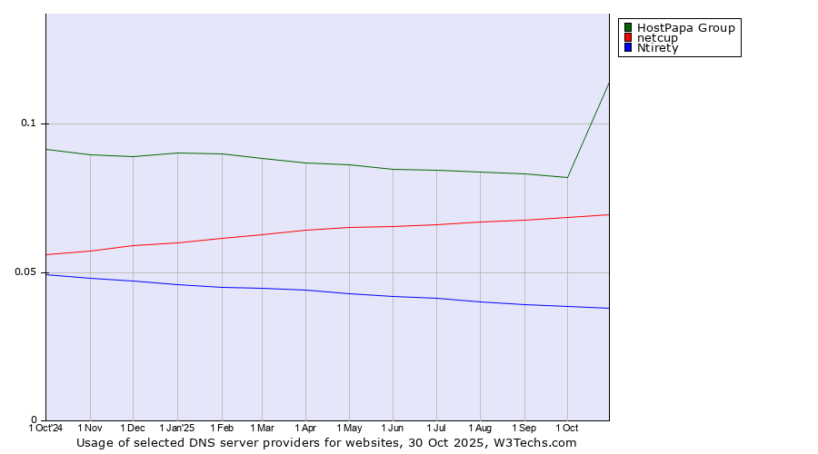 Historical trends in the usage of HostPapa Group vs. netcup vs. Ntirety