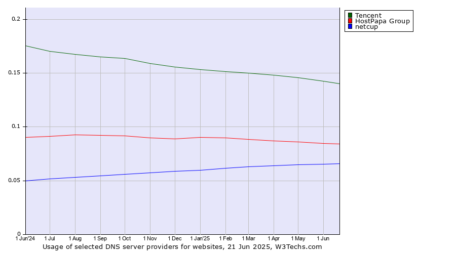Historical trends in the usage of Tencent vs. HostPapa Group vs. netcup