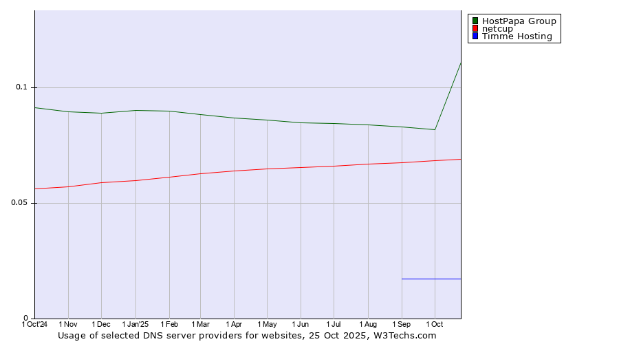 Historical trends in the usage of HostPapa Group vs. netcup vs. Timme Hosting