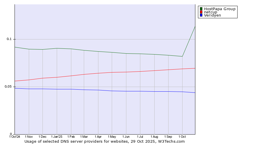 Historical trends in the usage of HostPapa Group vs. netcup vs. Veridyen