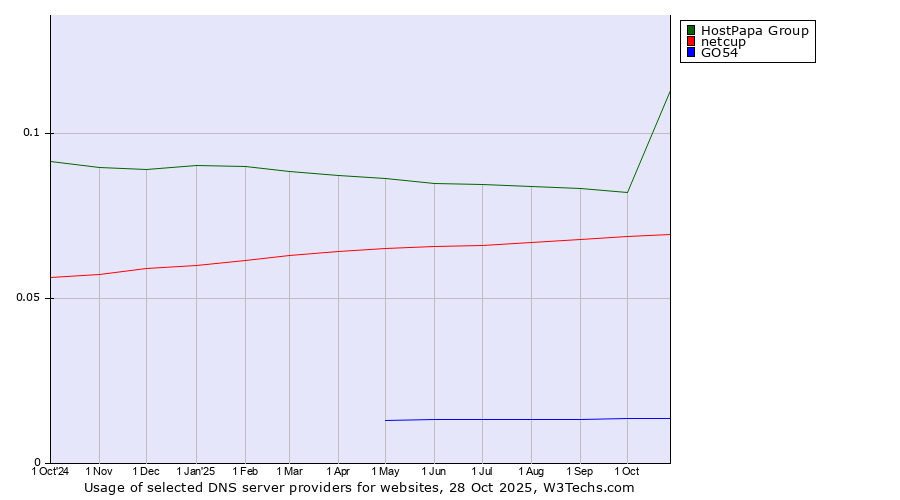 Historical trends in the usage of HostPapa Group vs. netcup vs. GO54