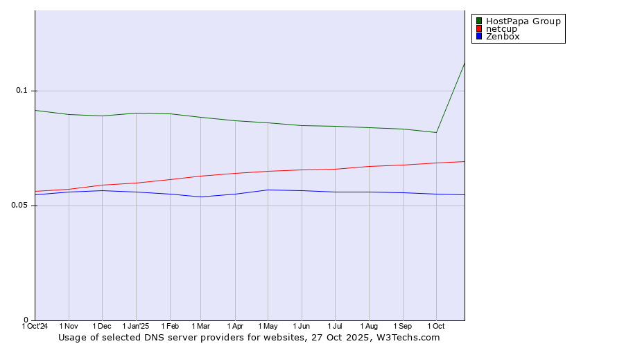 Historical trends in the usage of HostPapa Group vs. netcup vs. Zenbox