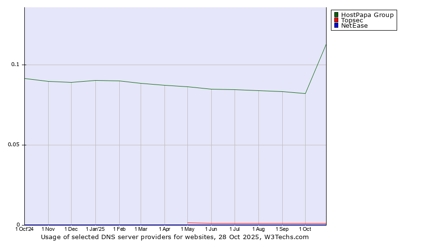 Historical trends in the usage of HostPapa Group vs. Topsec vs. NetEase