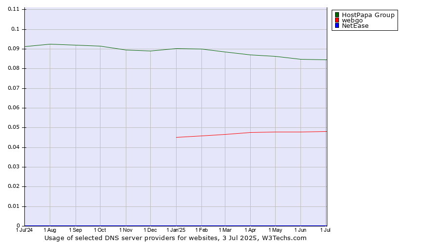 Historical trends in the usage of HostPapa Group vs. webgo vs. NetEase