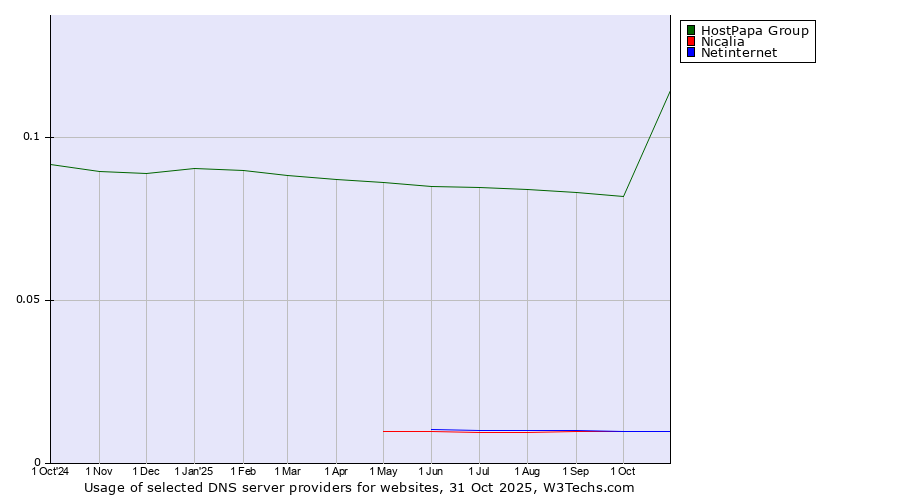 Historical trends in the usage of HostPapa Group vs. Nicalia vs. Netinternet