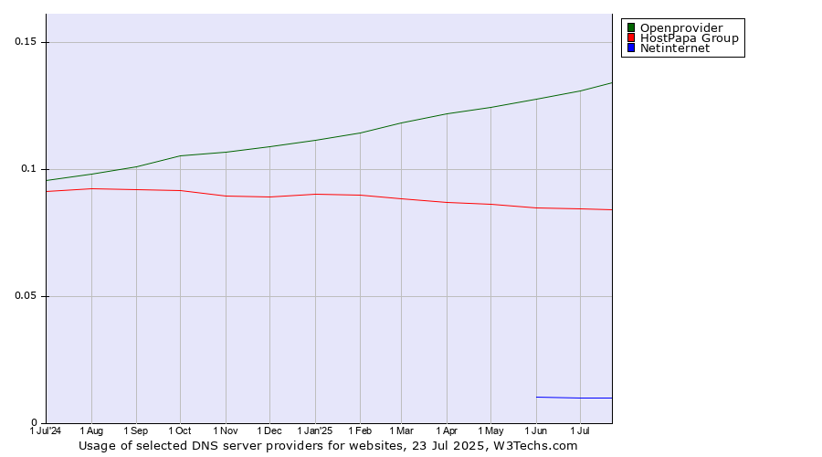Historical trends in the usage of Openprovider vs. HostPapa Group vs. Netinternet
