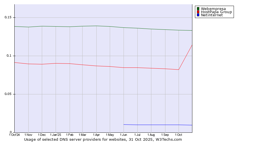 Historical trends in the usage of Webempresa vs. HostPapa Group vs. Netinternet