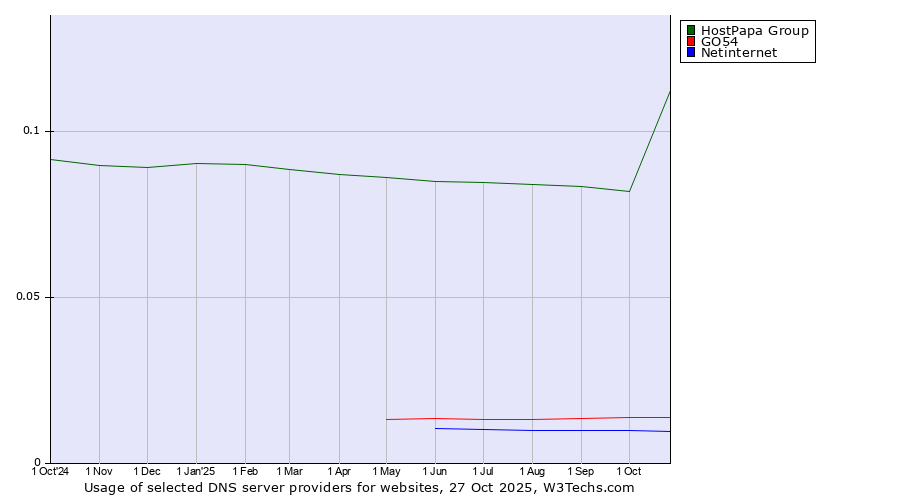 Historical trends in the usage of HostPapa Group vs. GO54 vs. Netinternet